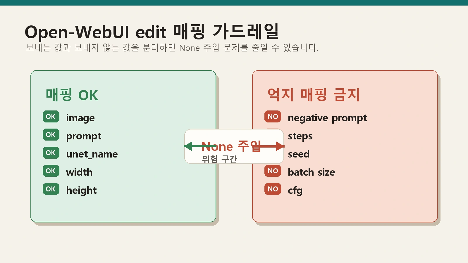Qwen i2i workflow에서 지원되는 입력 매핑과 지원되지 않는 파라미터를 구분한 그래픽
