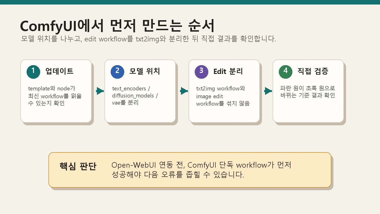 ComfyUI 업데이트, 모델 위치, Edit 분리, 직접 검증 순서를 보여주는 그래픽